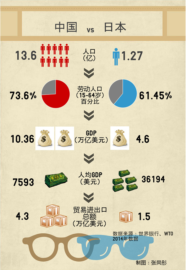 日本购买力是中国的多少倍