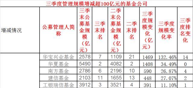 三季末公募基金规模排名:14家基金公司惨遭腰