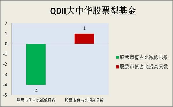 河证券俞慧君:2015年3季度QDII基金资产配置报