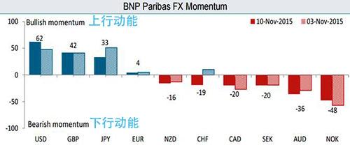 法国巴黎银行:主要货币最新外汇动量信号