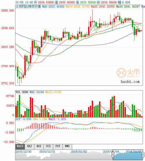 每日比特币:再度飙高守高位 泰森推完ATM推APP