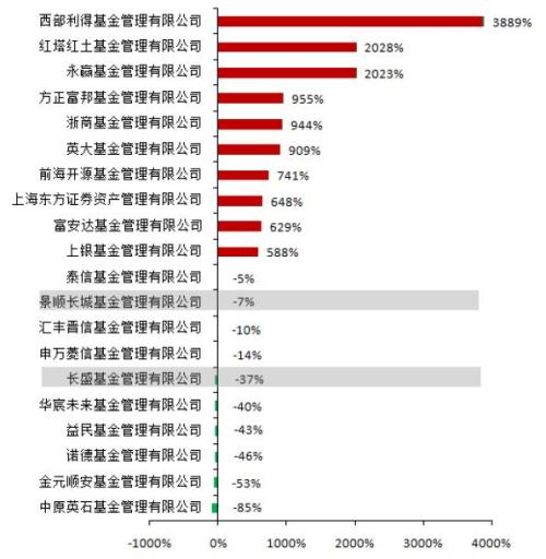 2015年最牛基金公司盘点:华夏管理费赚最多