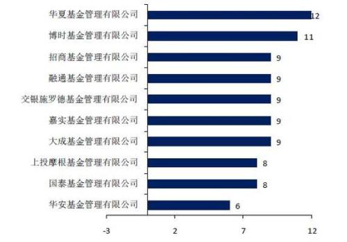 2015年最牛基金公司盘点:华夏管理费赚最多