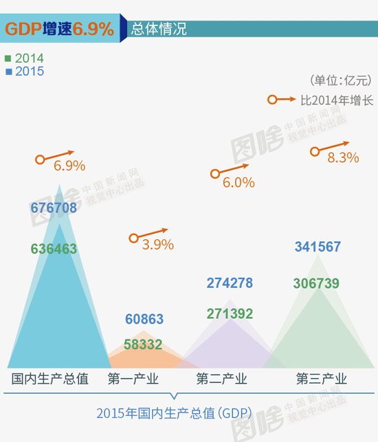 gdp增速_2015年温州gdp(3)