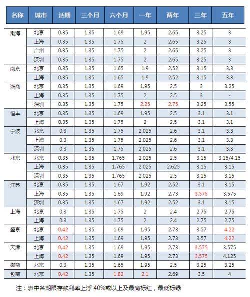 49家银行新年存款利率大比拼:招行整体存款利