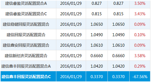从一天暴跌67%到暴涨208% 建信鑫丰C做到了
