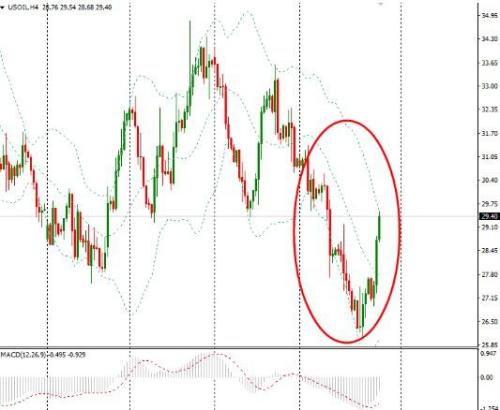 原油周评:供需失衡病入膏肓 油价跌势何以阻挡
