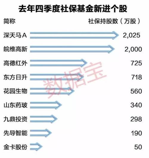 最新年报暴露机构行踪 社保基金盯上了这14股