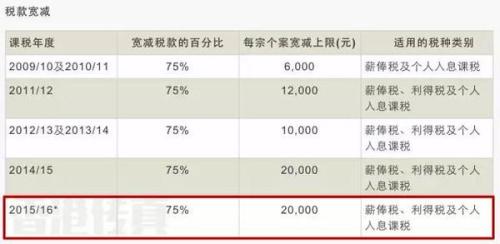 在香港有收入就能享受税款宽减:缴1万税退7