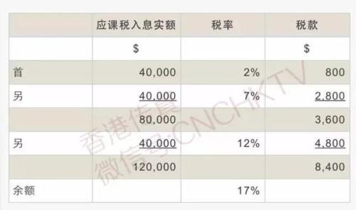 在香港有收入就能享受税款宽减:缴1万税退7