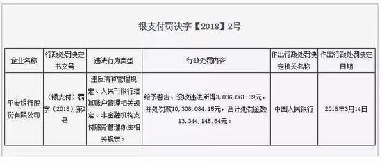为非法平台提供服务 平安银行温州分行被罚没739.8万