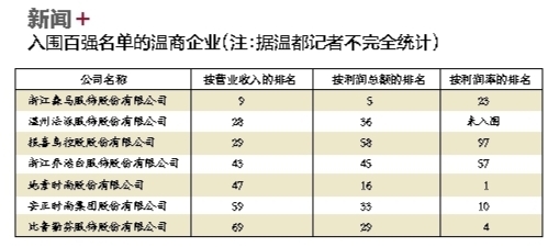 温州公司排名_温州大学排名全国第几(3)