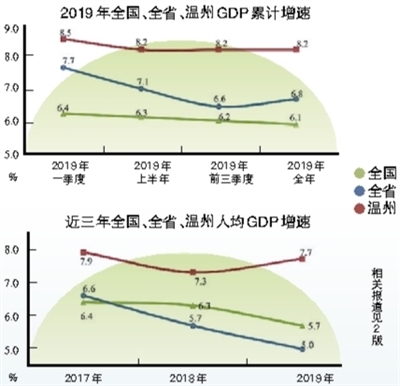 温州人均gdp_温州去年GDP总量迈入全国城市30强