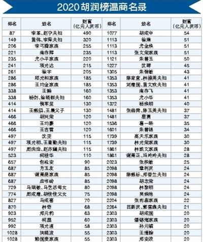 温州财经网 温州财经 正文 今年的榜单上,本土温商