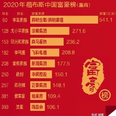 9名温商上榜2020福布斯中国富豪榜