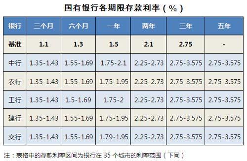 49家銀行新年存款利率大比拼招行整體存款利率最低