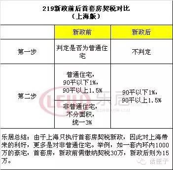 契税减免百分多少 关于契税减免的规定