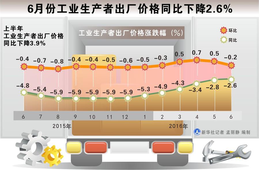 圖表:6月份工業生產者出廠價格同比下降2.6%