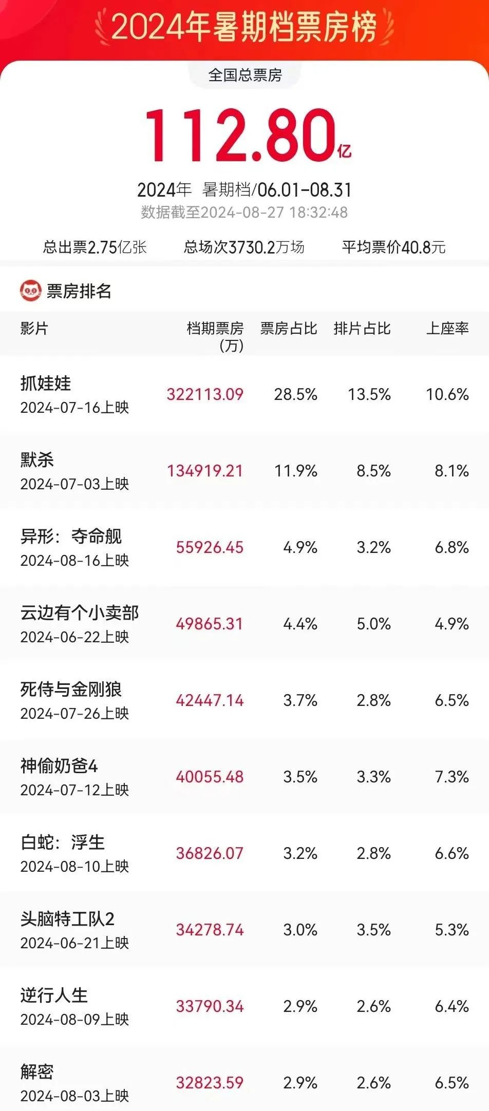 💰欢迎进入🎲官方正版✅激烈角逐暑期档，国产电影如何“叫好又叫座” ？